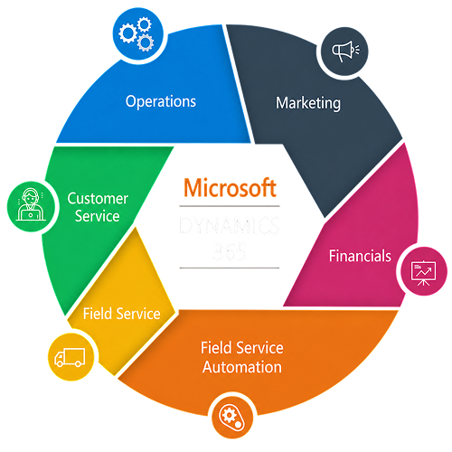 Microsoft Dynamics Development